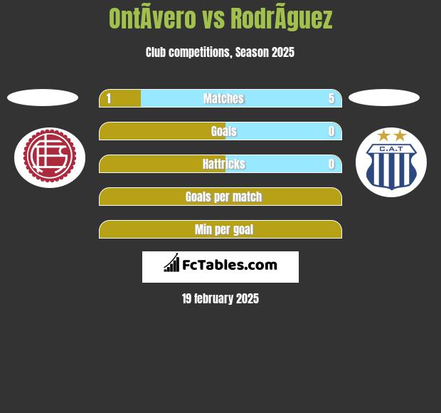 OntÃ­vero vs RodrÃ­guez h2h player stats