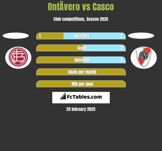 OntÃ­vero vs Casco h2h player stats