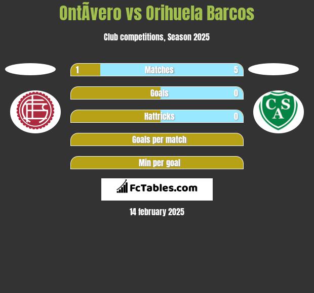 OntÃ­vero vs Orihuela Barcos h2h player stats