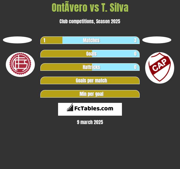 OntÃ­vero vs T. Silva h2h player stats