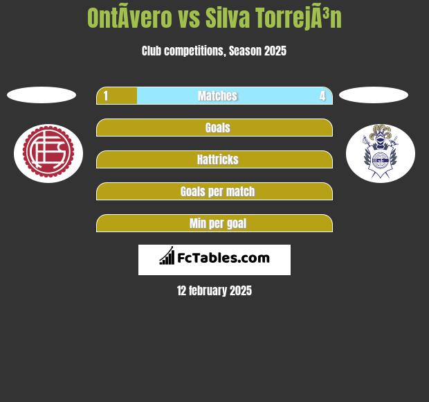 OntÃ­vero vs Silva TorrejÃ³n h2h player stats