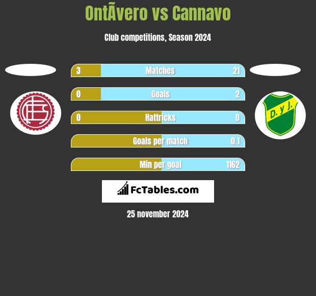 OntÃ­vero vs Cannavo h2h player stats