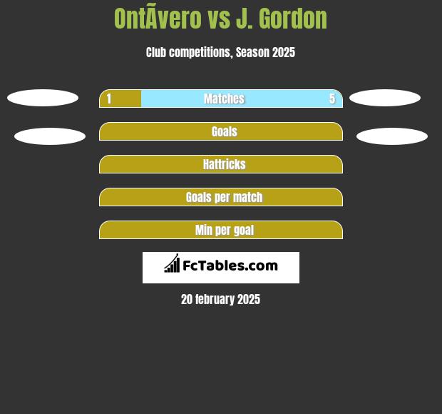 OntÃ­vero vs J. Gordon h2h player stats