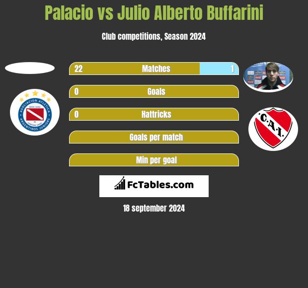 Palacio vs Julio Alberto Buffarini h2h player stats