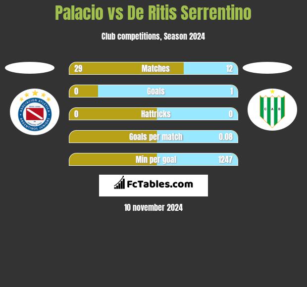 Palacio vs De Ritis Serrentino h2h player stats