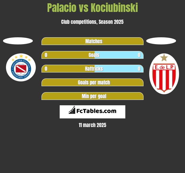 Palacio vs Kociubinski h2h player stats