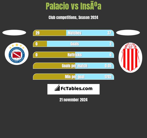 Palacio vs InsÃºa h2h player stats