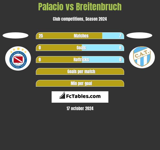 Palacio vs Breitenbruch h2h player stats