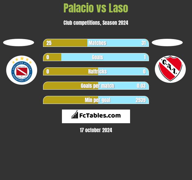 Palacio vs Laso h2h player stats