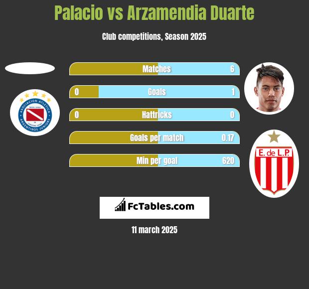 Palacio vs Arzamendia Duarte h2h player stats