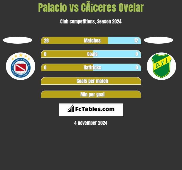 Palacio vs CÃ¡ceres Ovelar h2h player stats