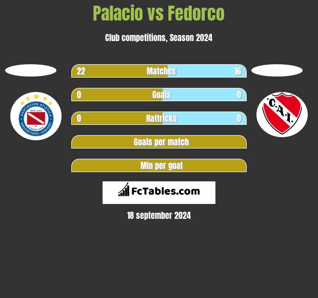 Palacio vs Fedorco h2h player stats