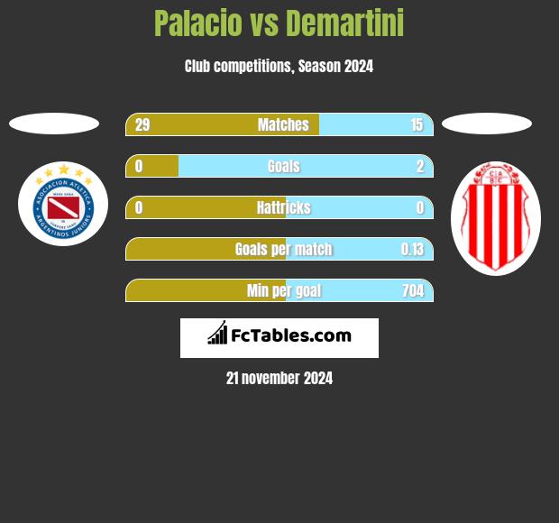 Palacio vs Demartini h2h player stats