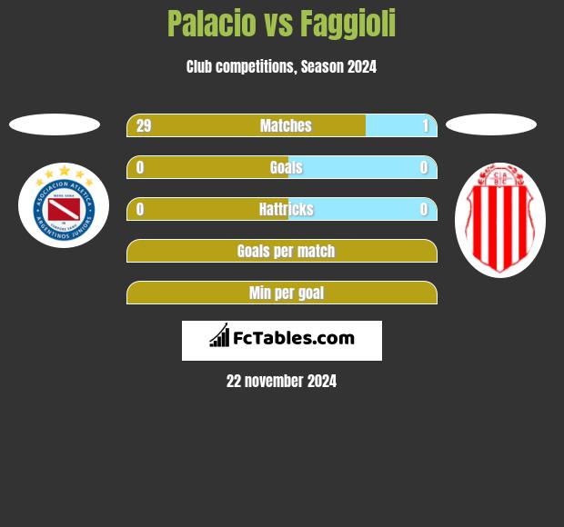 Palacio vs Faggioli h2h player stats