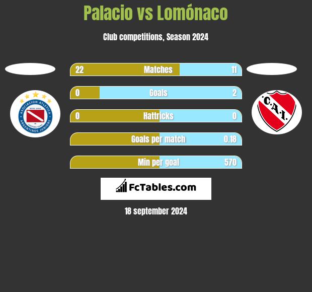 Palacio vs Lomónaco h2h player stats