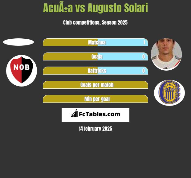 AcuÃ±a vs Augusto Solari h2h player stats