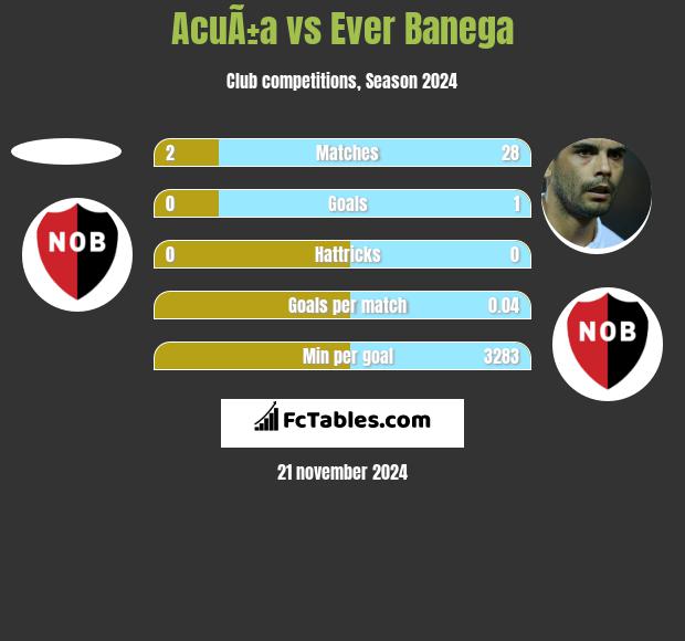 AcuÃ±a vs Ever Banega h2h player stats