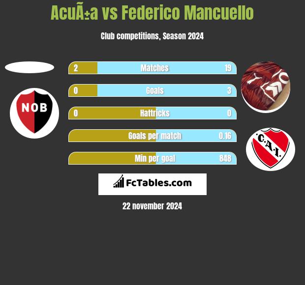 AcuÃ±a vs Federico Mancuello h2h player stats