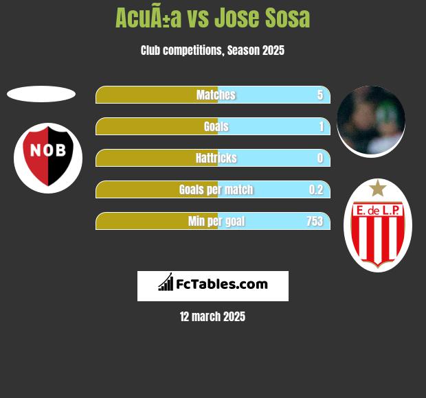 AcuÃ±a vs Jose Sosa h2h player stats