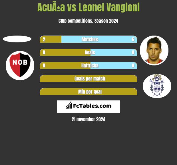 AcuÃ±a vs Leonel Vangioni h2h player stats