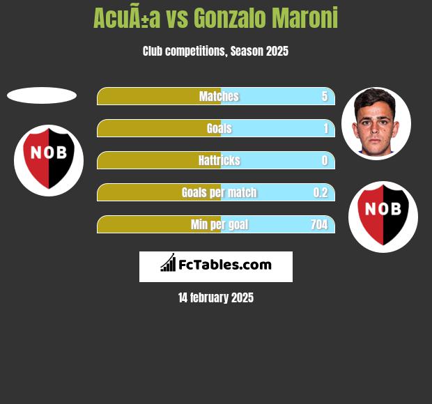 AcuÃ±a vs Gonzalo Maroni h2h player stats