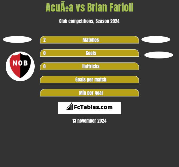 AcuÃ±a vs Brian Farioli h2h player stats