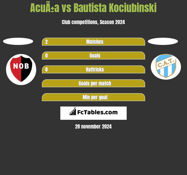 AcuÃ±a vs Bautista Kociubinski h2h player stats