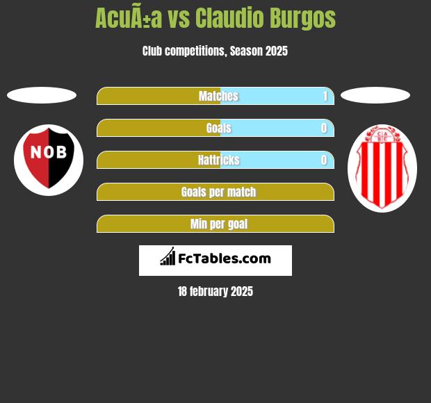 AcuÃ±a vs Claudio Burgos h2h player stats