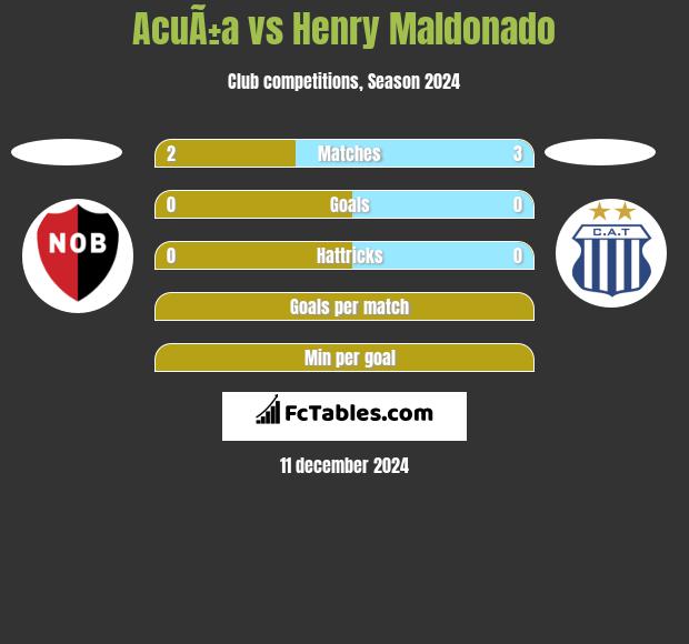 AcuÃ±a vs Henry Maldonado h2h player stats