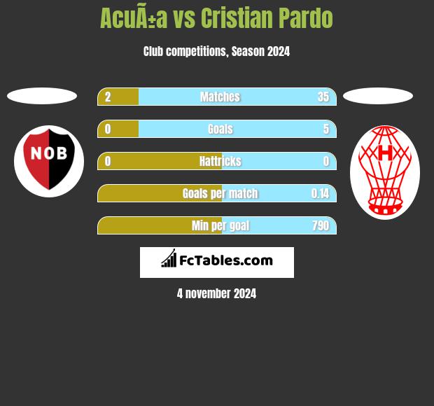 AcuÃ±a vs Cristian Pardo h2h player stats