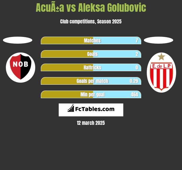 AcuÃ±a vs Aleksa Golubovic h2h player stats