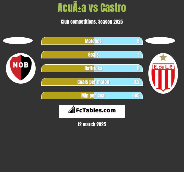 AcuÃ±a vs Castro h2h player stats