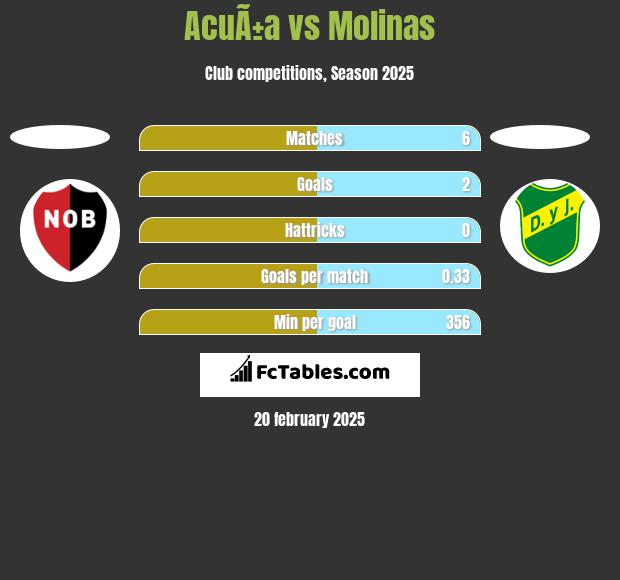 AcuÃ±a vs Molinas h2h player stats