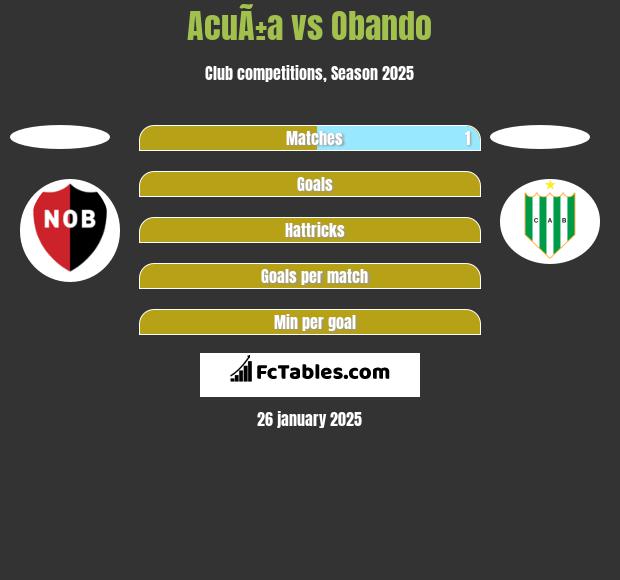 AcuÃ±a vs Obando h2h player stats