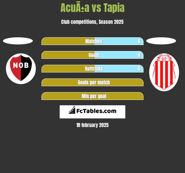 AcuÃ±a vs Tapia h2h player stats