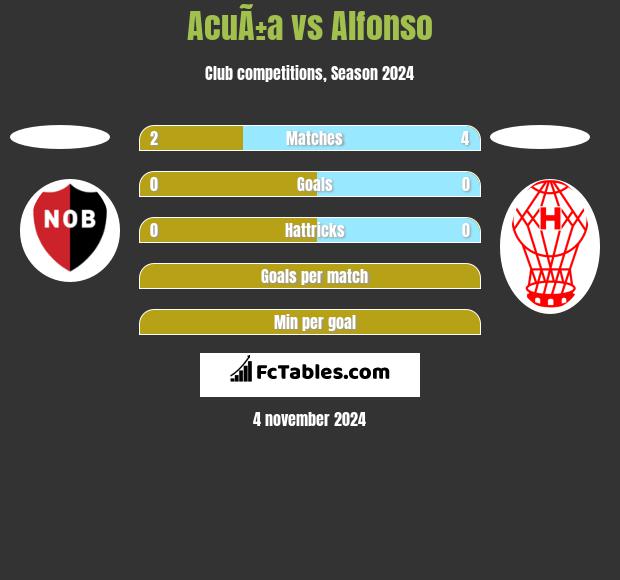 AcuÃ±a vs Alfonso h2h player stats