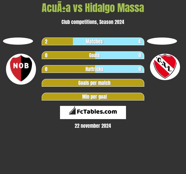 AcuÃ±a vs Hidalgo Massa h2h player stats