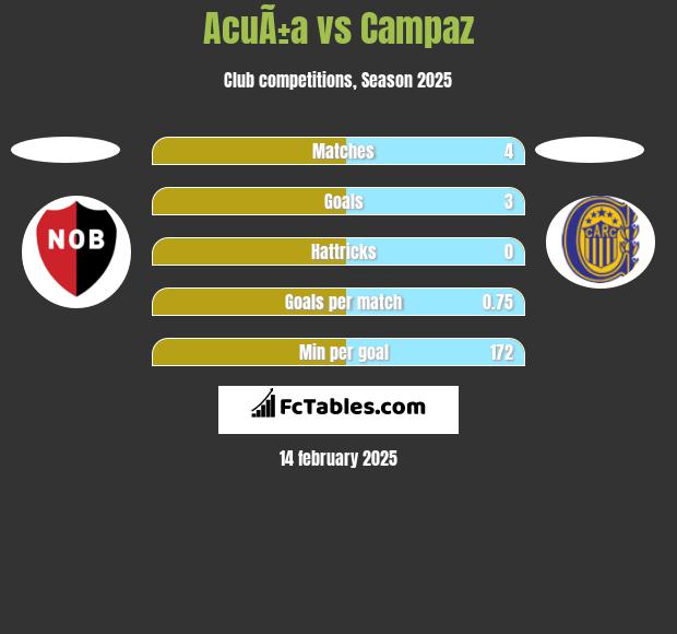 AcuÃ±a vs Campaz h2h player stats