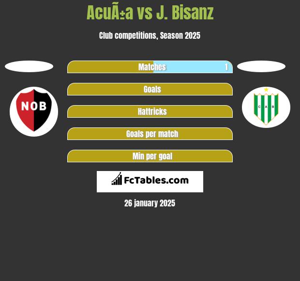 AcuÃ±a vs J. Bisanz h2h player stats