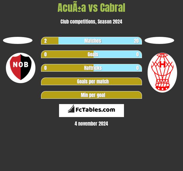 AcuÃ±a vs Cabral h2h player stats