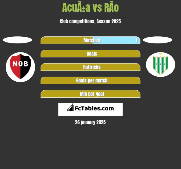 AcuÃ±a vs RÃ­o h2h player stats