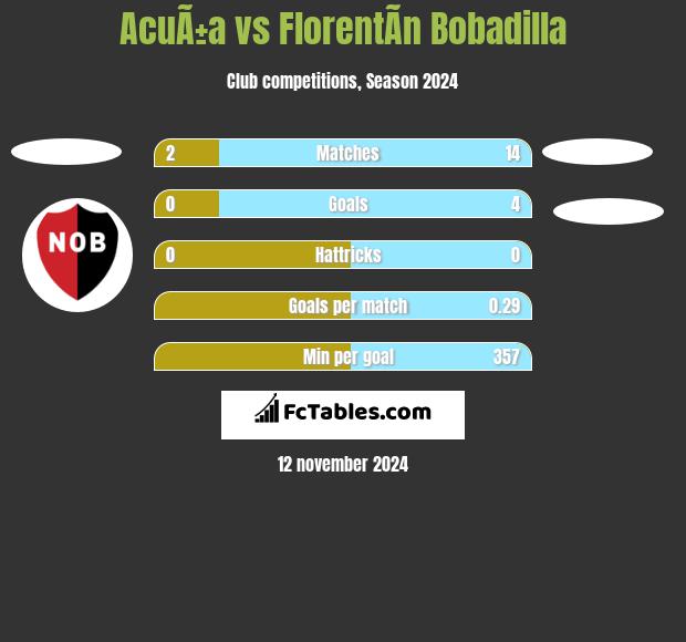 AcuÃ±a vs FlorentÃ­n Bobadilla h2h player stats