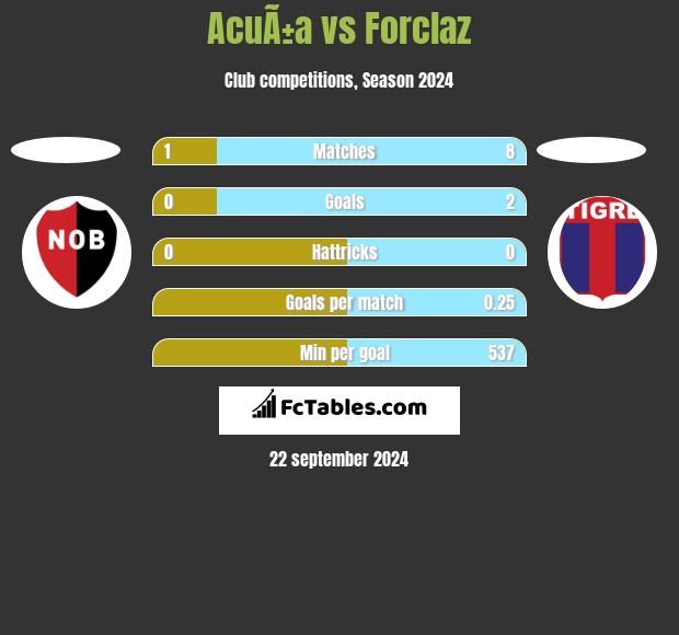 AcuÃ±a vs Forclaz h2h player stats