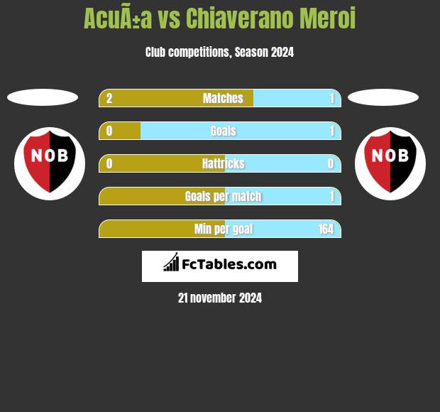 AcuÃ±a vs Chiaverano Meroi h2h player stats