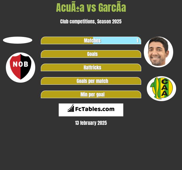 AcuÃ±a vs GarcÃ­a h2h player stats