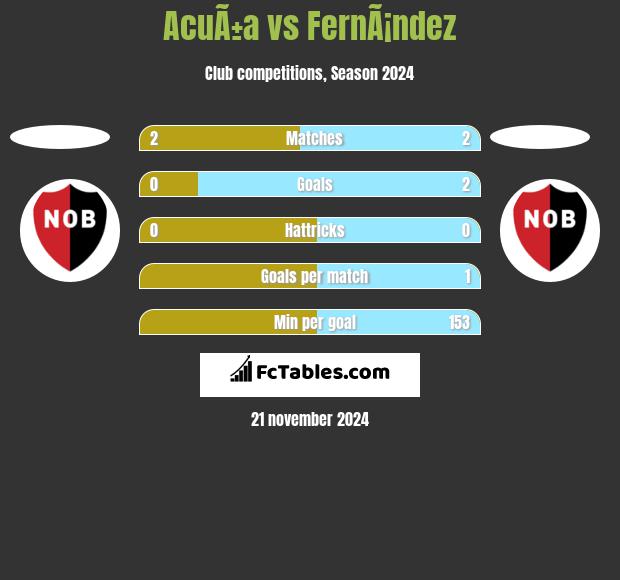 AcuÃ±a vs FernÃ¡ndez h2h player stats