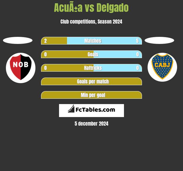 AcuÃ±a vs Delgado h2h player stats