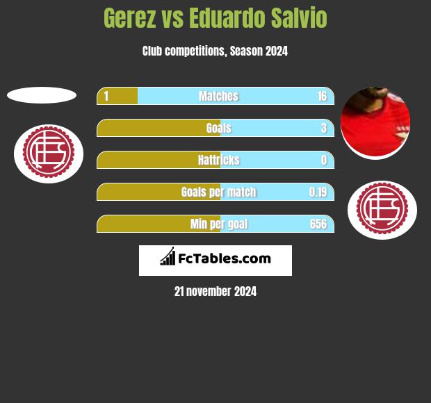 Gerez vs Eduardo Salvio h2h player stats