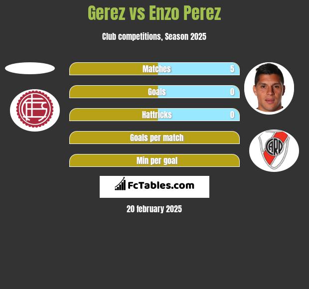 Gerez vs Enzo Perez h2h player stats