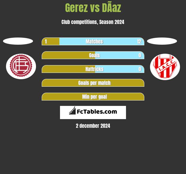 Gerez vs DÃ­az h2h player stats